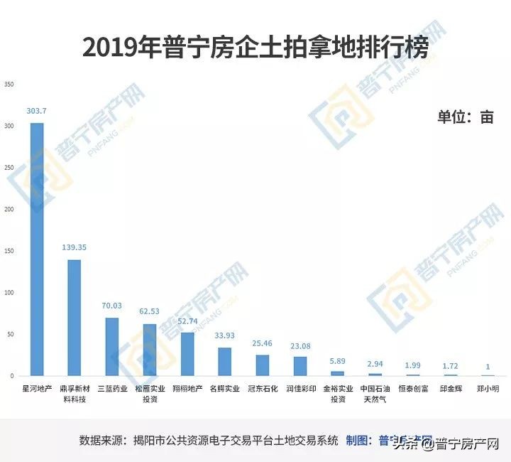 2019宁化土拍成交快讯,普宁2016年19号土拍