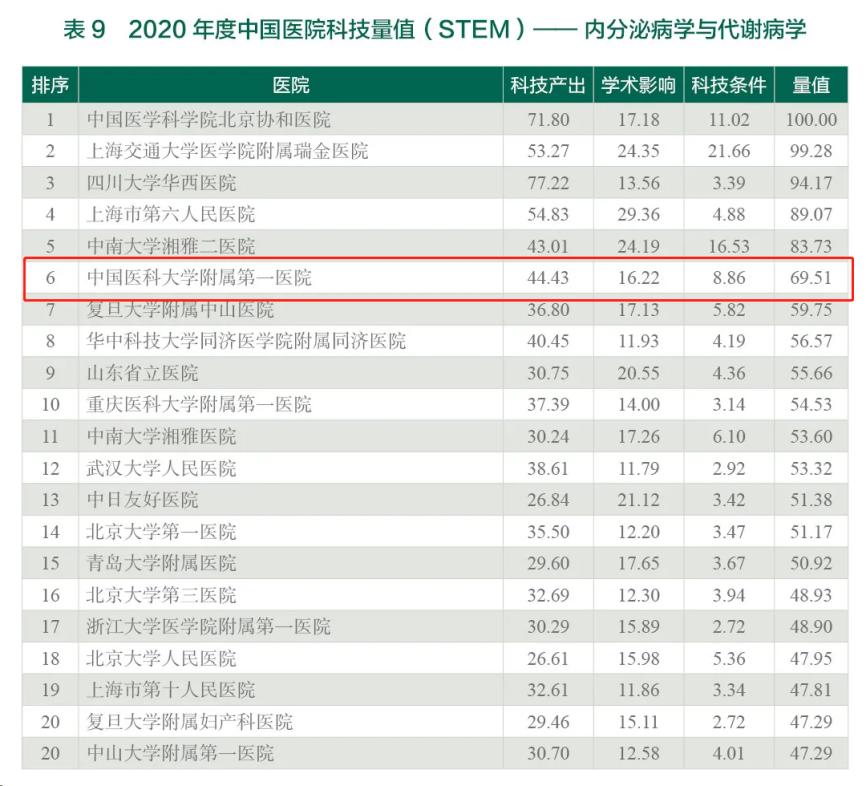 哪家医院和医学院校强？在多项“重量级”榜单中，辽宁这所大学强势上榜！