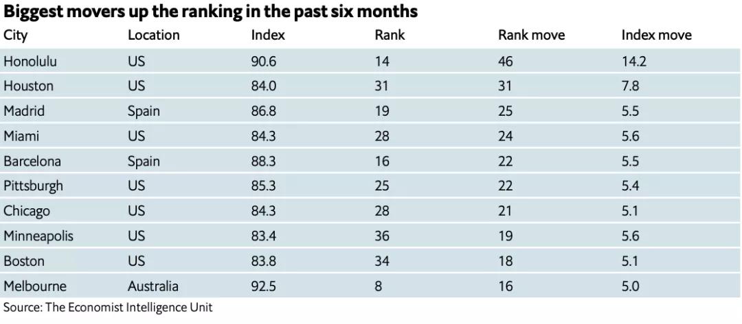全球宜居城市2023十强,全球宜居城市2023名单
