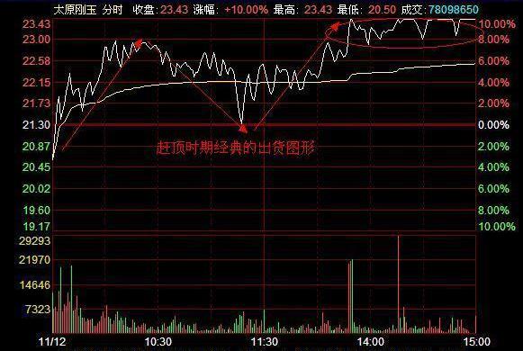 主力是如何出货的,分时图主力接盘的走势
