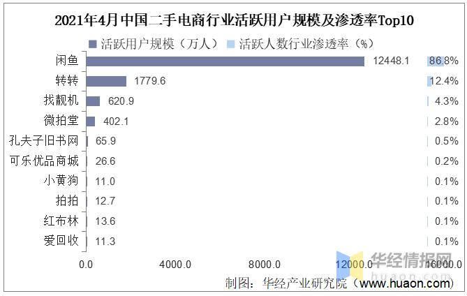 二手电子行业标准,中国电商现状与发展趋势英文