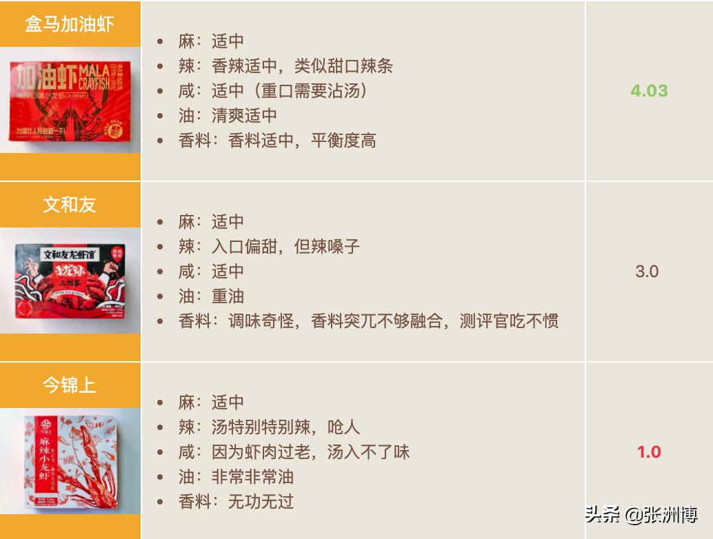 网红红黑榜,今年小龙虾排行榜