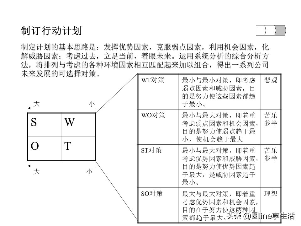 项目经理swot自我分析模板,镇域经济swot分析模板