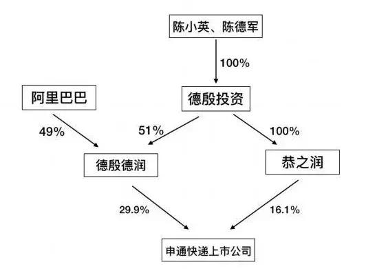 豪掷100亿拿下申通，阿里为什么选择掉队的申通？