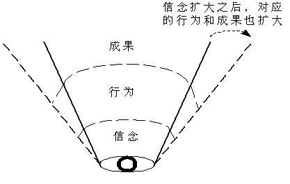 太懒，总是无法突破舒适区？三个秘诀，让你从此勤奋起来