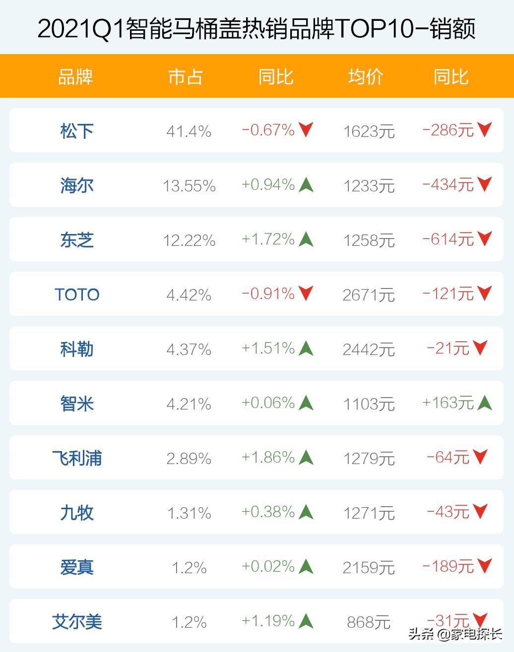 智能马桶盖哪家强？2021年1季度销售数据出炉！TOP50爆款榜单揭秘