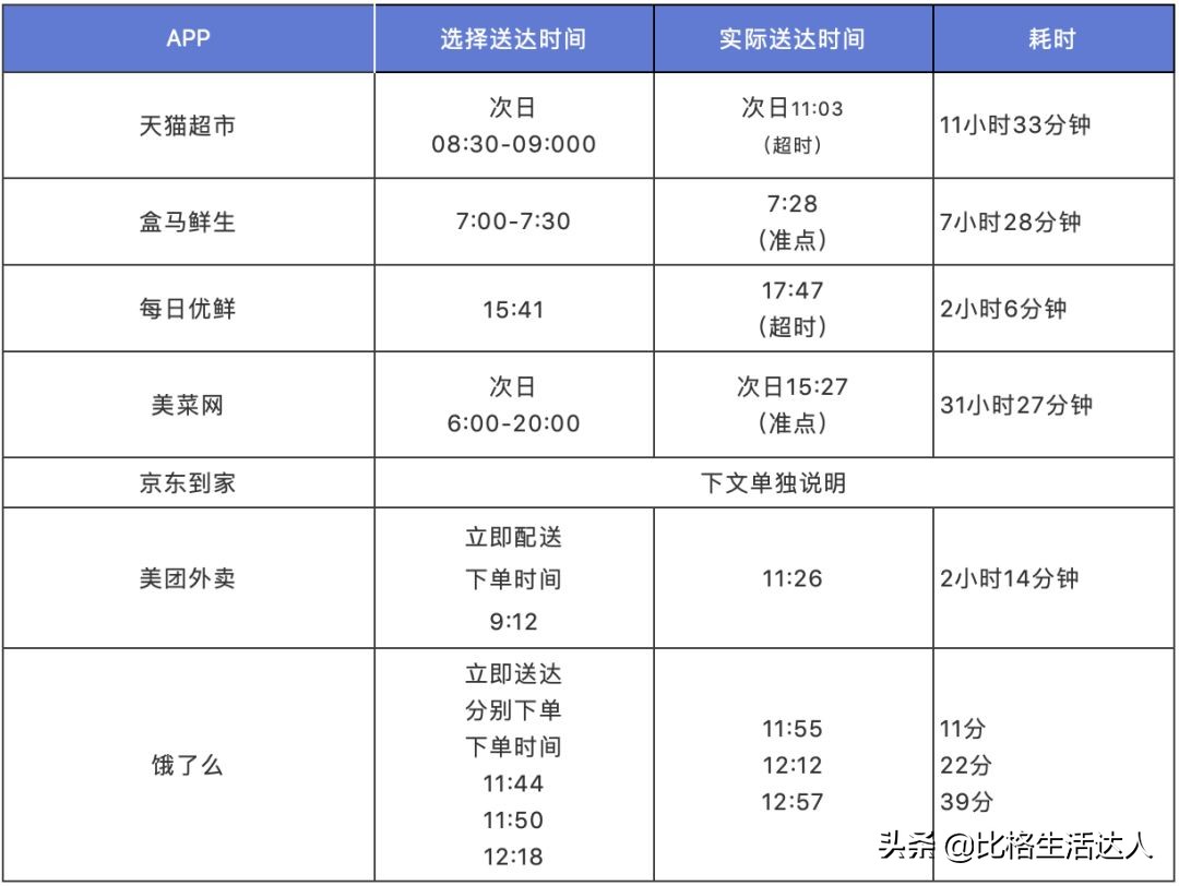 疫情买菜app排行榜前十名,现在买菜app有哪些