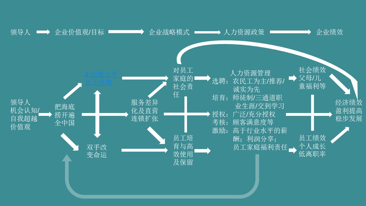 餐饮企业文化中层管理的十条方案,如何打造一个餐饮的企业文化
