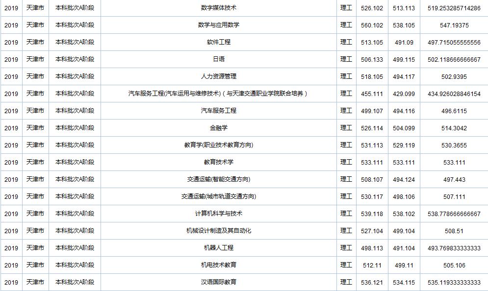 天津职业技术师范大学在全国各省市区19-20年录取详情（一）