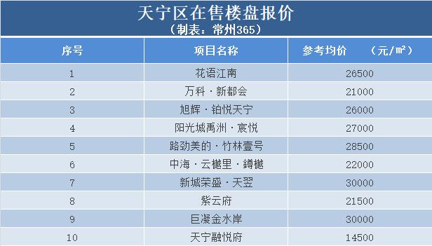 常州各小区房价2024最新价格,常州房价12000左右的新房