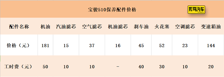 宝骏510养车,卖二手宝骏510养车成本