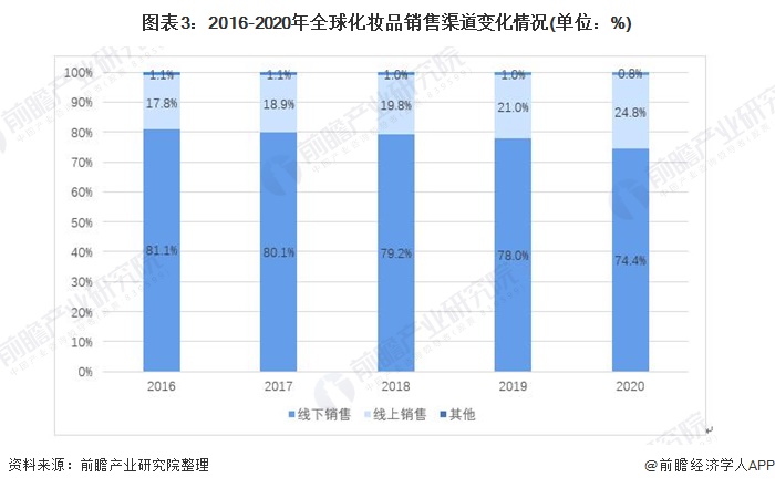 2019年全球化妆品市场规模占比图,世界化妆品市场现状