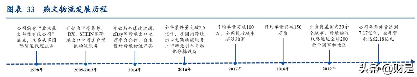 物流行业专题报告：从燕*物文**流看跨境专线