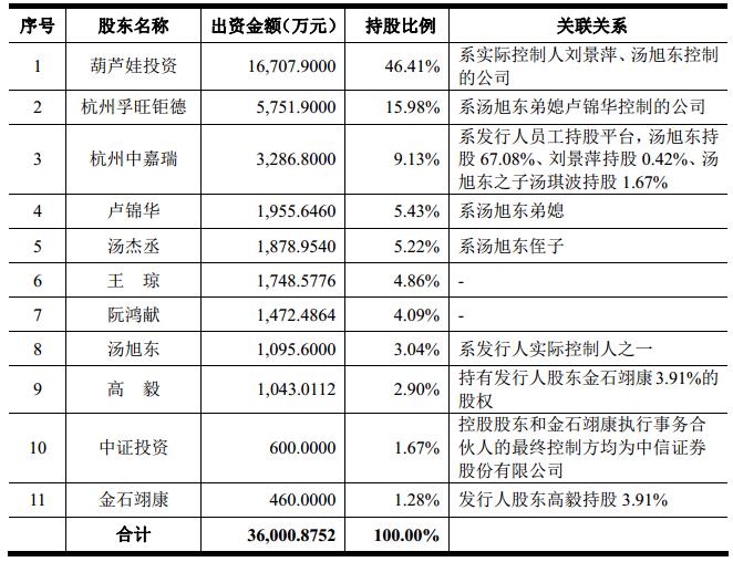 IPO招股书3之葫芦娃：葵花药业和康恩贝的竞争对手来上市了…