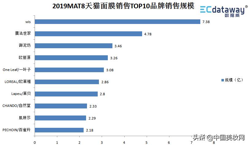 盘点护肤彩妆,过亿爆款产品