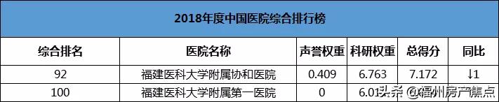福州协和医院是全省最好的医院吗,福州百强医院