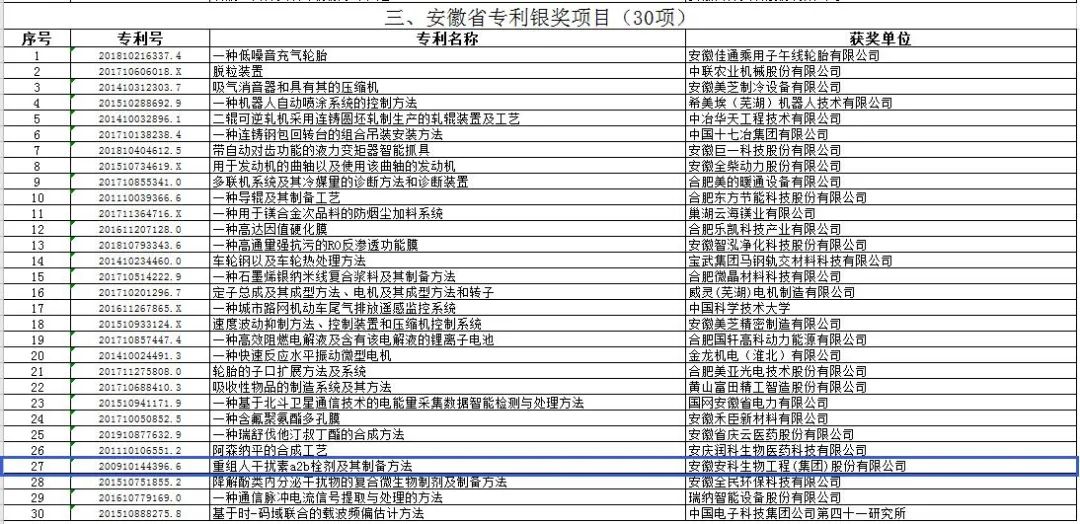 安科生物一项技术荣获安徽省专利奖银奖