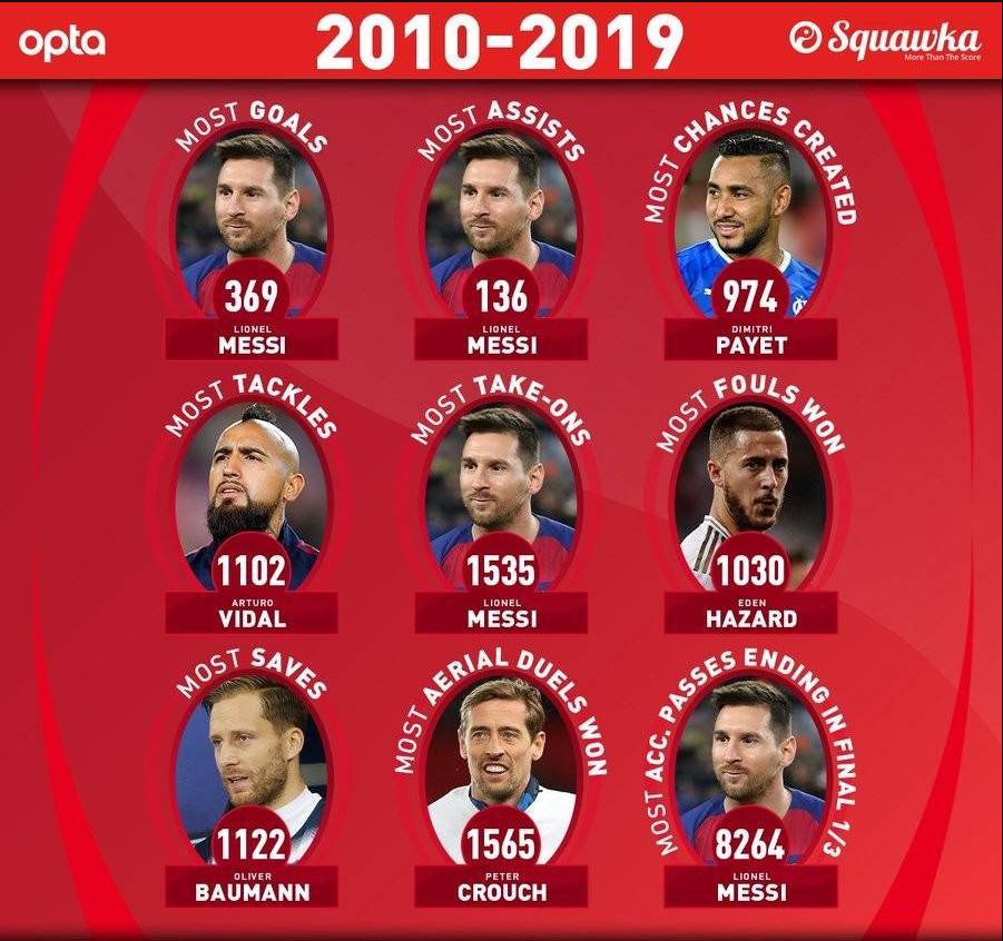 十年创造974次机会，高居五大联赛榜首，为何却从没进过豪门？