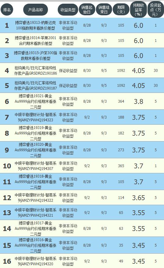 五大行哪个银行理财收益高,哪家银行理财收益最高交通银行