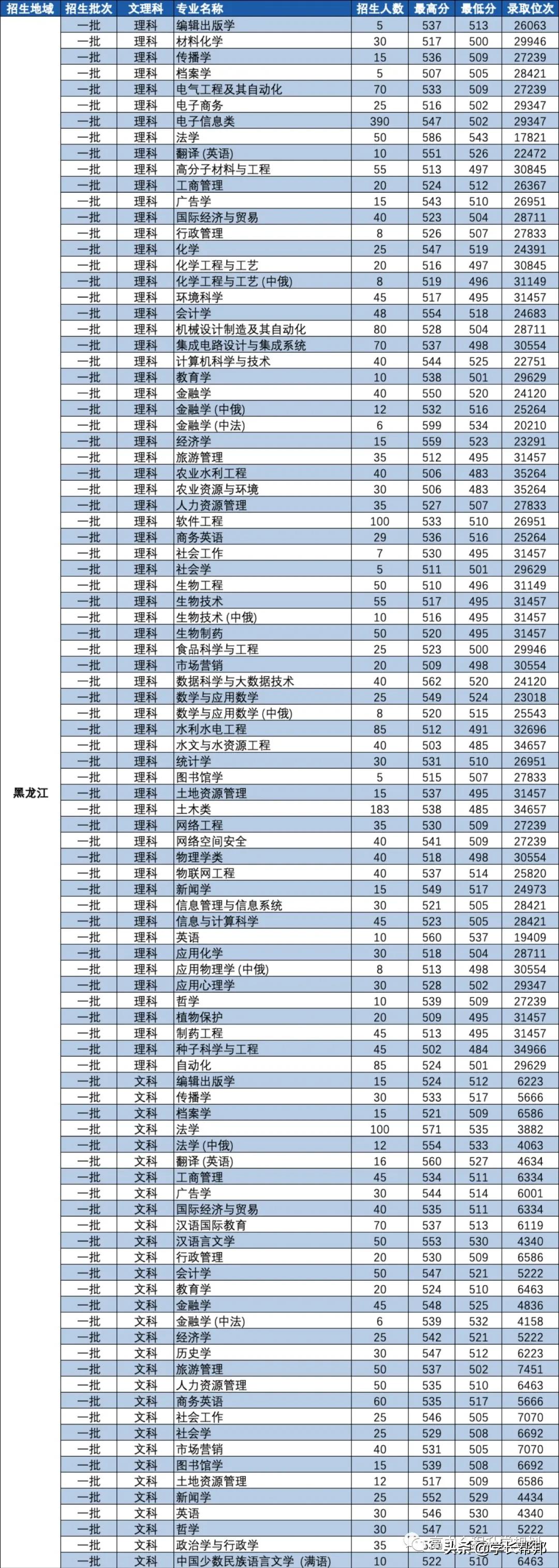 俄语全国最强的学校在哪里？——黑龙江大学