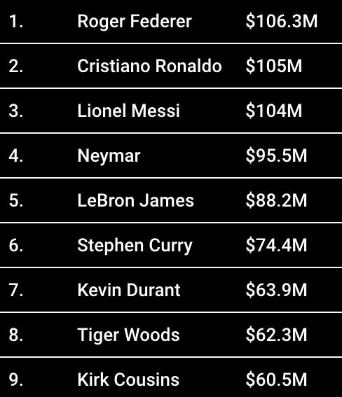 福布斯2024运动员收入费德勒,费德勒成收入最高运动员