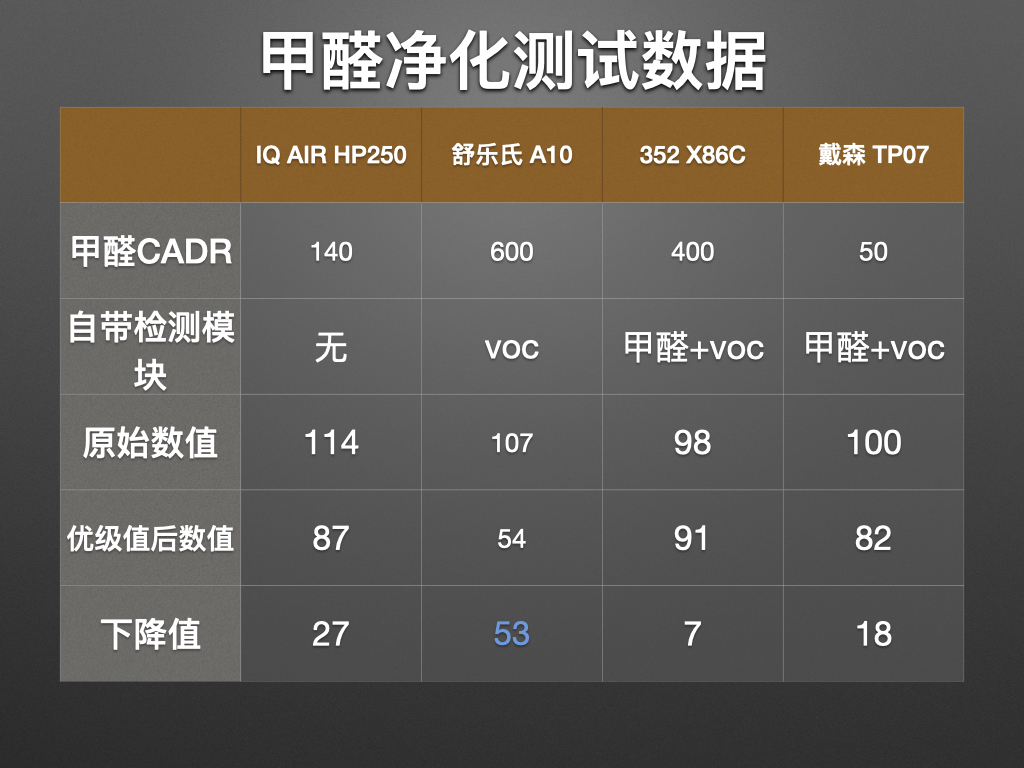 除醛净化器十大名牌,3款热销除醛空气净化器横评
