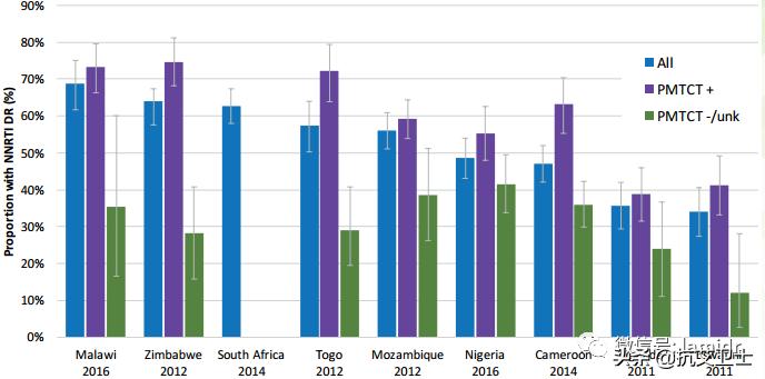 hiv耐药毒株,hiv耐药性国内研究现状