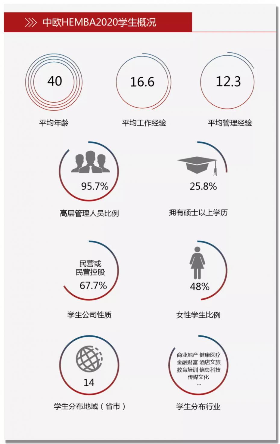 HEMBA新生特辑|千里万行群英聚,一枝双生花更繁
