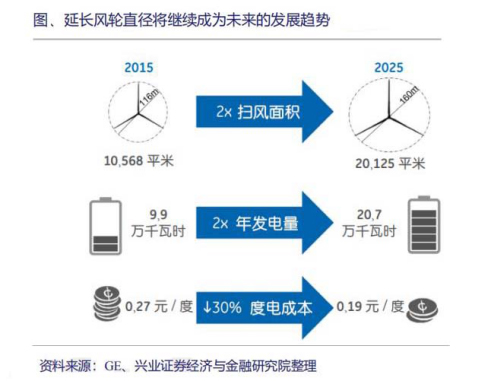 风电设备近期走势分析表,10年风电价格走势
