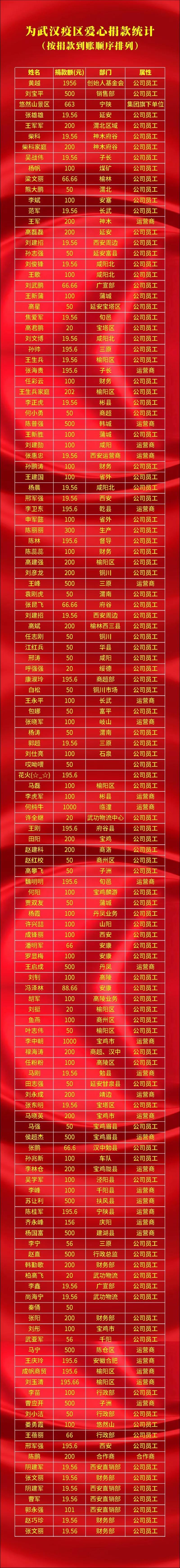 战“疫”必胜——陕西银达集团向疫区捐款52万3388元