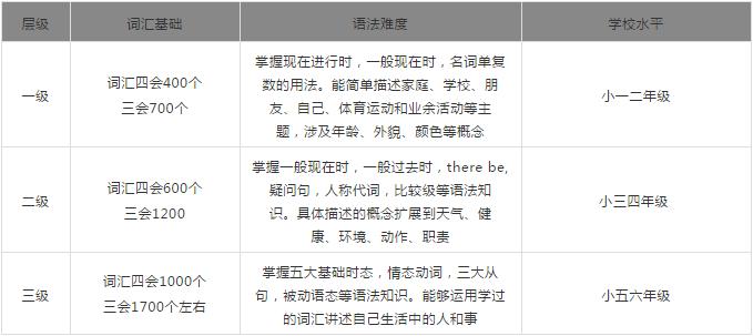 学剑桥少儿英语还是学新概念英语,如何准备剑桥少儿英语考试