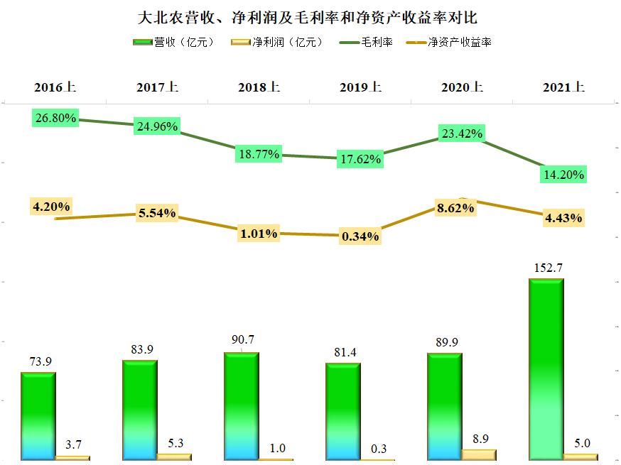 大北农2015年饲料利润,大北农饲料利润空间是多少