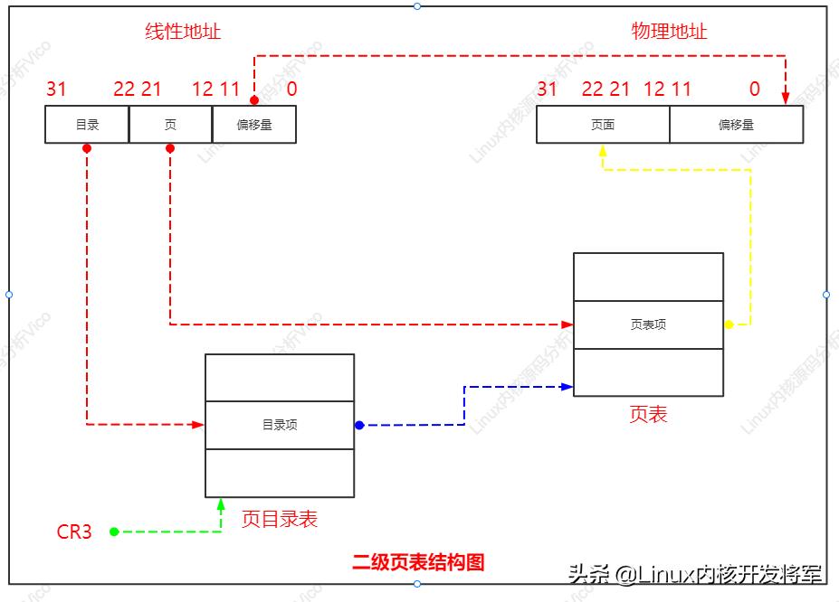linux鍐呮牳鍗忚鏍坕cmp婧愮爜璇﹁В,闆跺０瀛﹂櫌linux绯荤粺鍐呮牳婧愮爜鍒嗘瀽