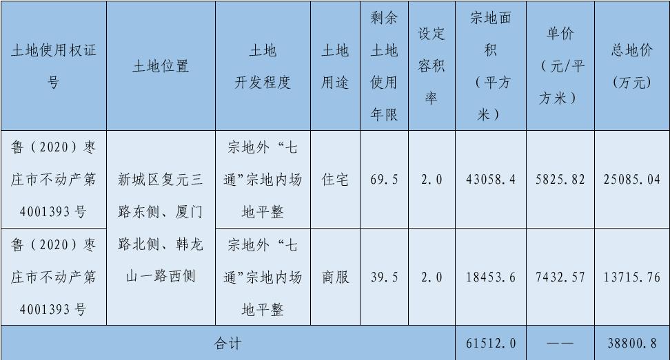 灞变笢鏅熼缚鍩庡競寤鸿鍙戝睍闆嗗洟寰呴亣,灞变笢鏅熼缚鍩庡彂灞曞叕鍙稿湪鍝噷