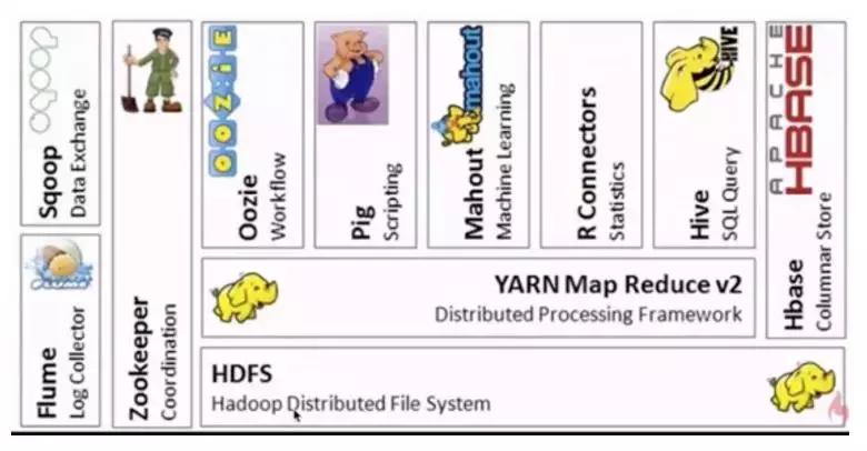 hadoop基础知识,hadoop数据分析实战