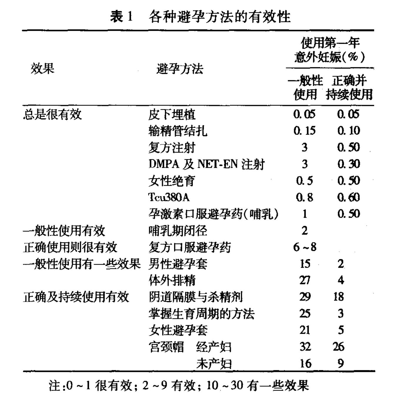 节育器避孕应在月经多少后放置,节育器是如何起到避孕效果的