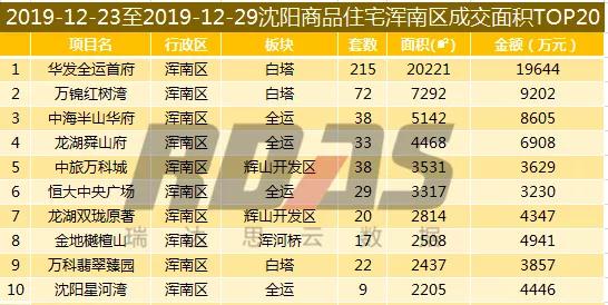 沈阳第46周楼市各区楼盘销售数量,2021沈阳楼市成交数量