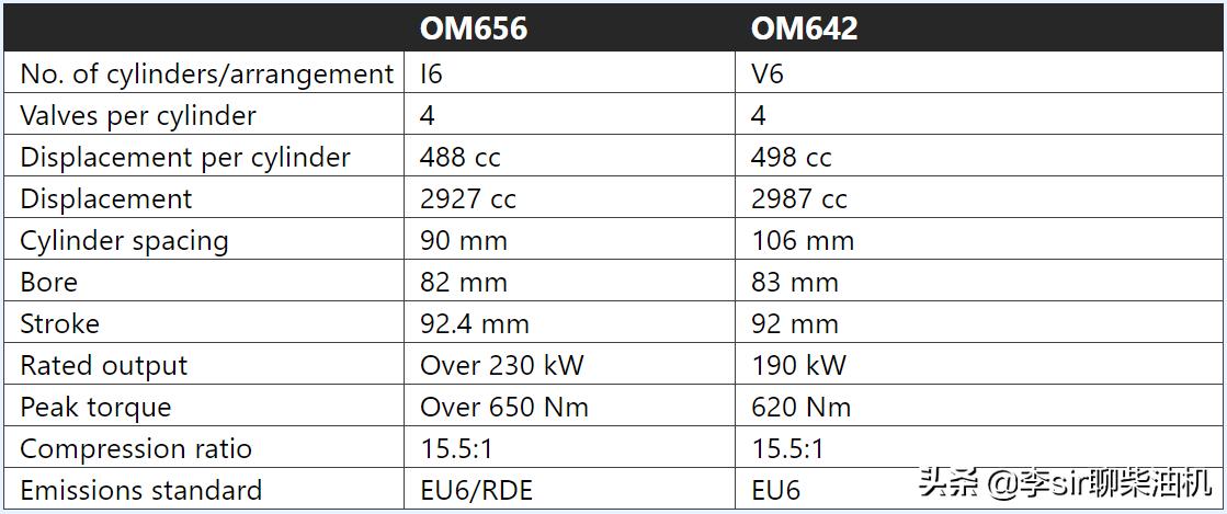 正视差距，看看老外先进的轻型柴油机，第三篇OM656