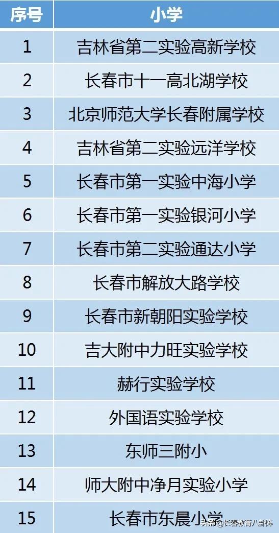 长春到底有多少所中小学？看完后做到心里有数