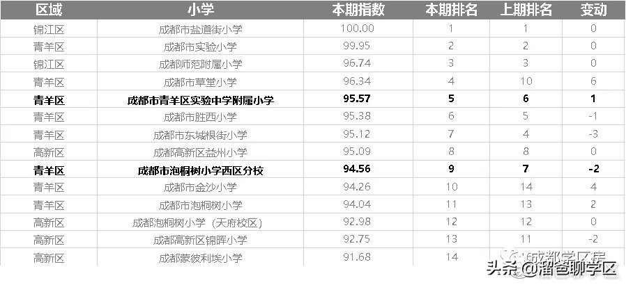 成都青羊区小学报名,成都读青羊区小学需要什么条件