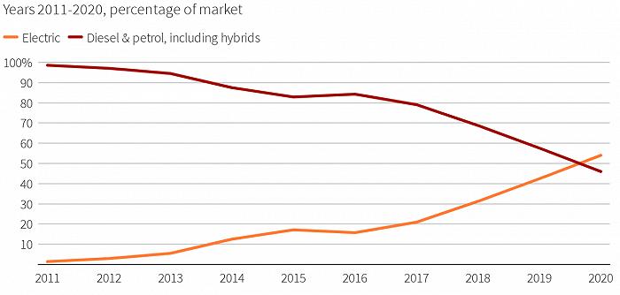 第一个电动车年度销量超过汽油车的国家,挪威值得中国学习吗?