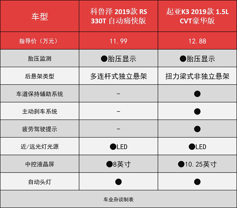 科鲁泽19款和起亚k3哪个好,起亚k3与雪佛兰科鲁泽哪个好