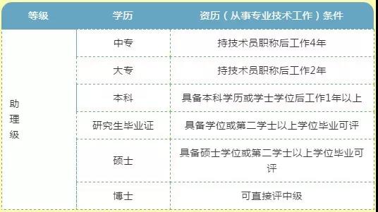 建筑工程助理工程师是自己申请吗,工程类助理工程师报名条件
