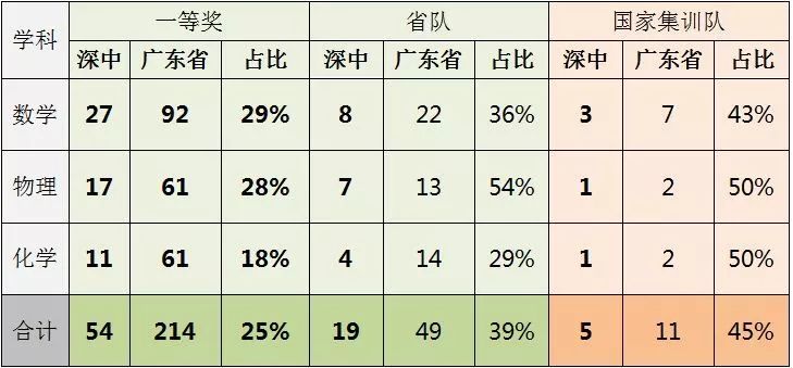 深圳中学7人被清华录取,深圳中学20人保送清华