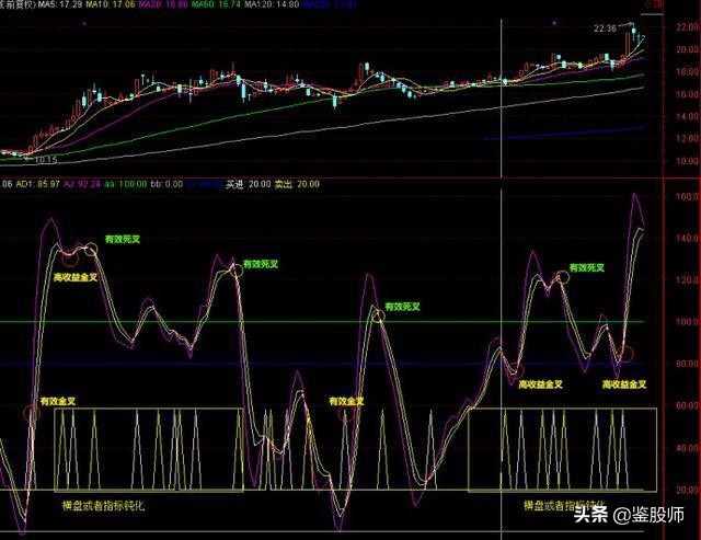 只需一条线看股市,简单看懂一只股票