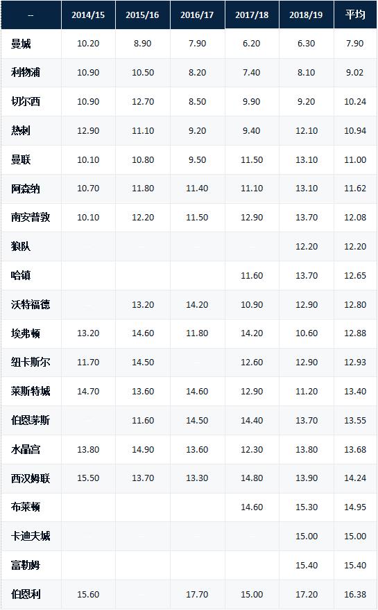 曼城角球18个,曼城连续四次角球