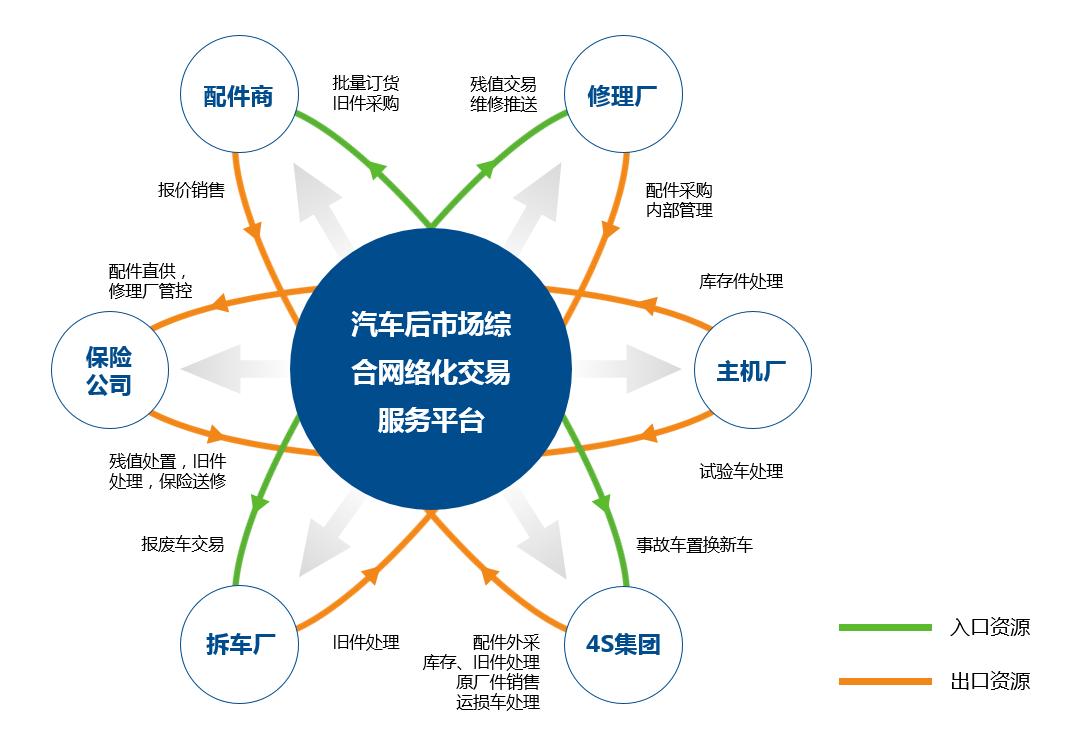 车后市场平台,汽车后市场电商平台有哪些
