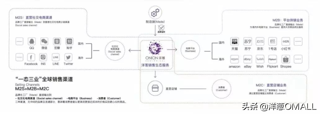 洋葱omall注册商家,洋葱omall为什么开店要1000元