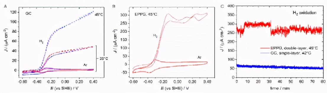 《Angew》混合淀粉样蛋白的氧化还原水凝胶用于生物电催化H2氧化