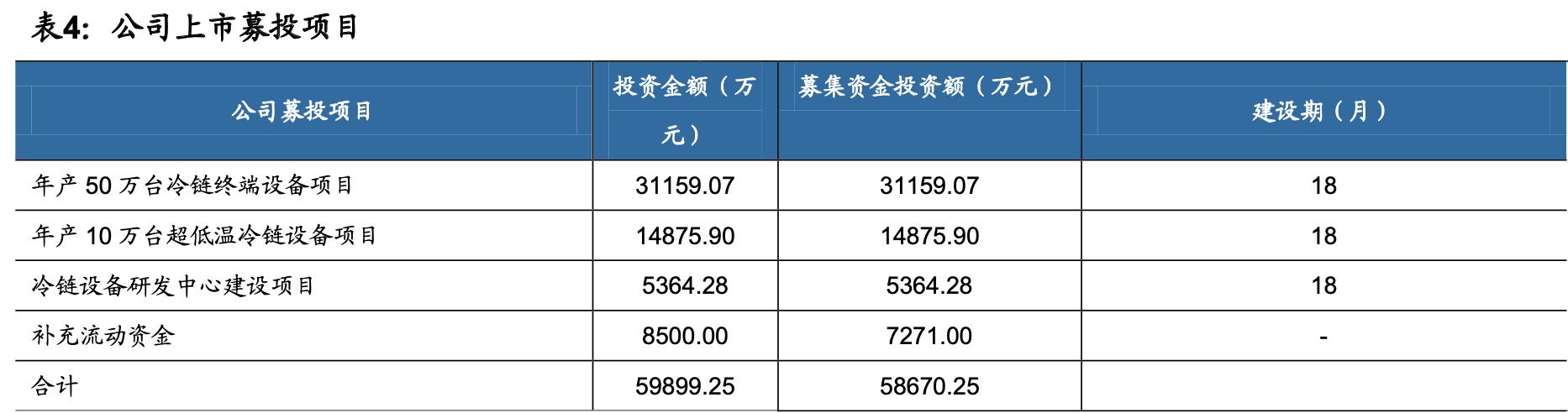 海容冷链和小鸭冷链,海容冷链上游